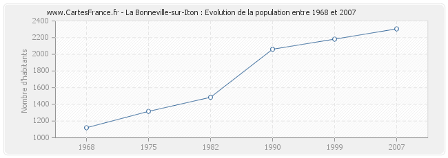 Population La Bonneville-sur-Iton